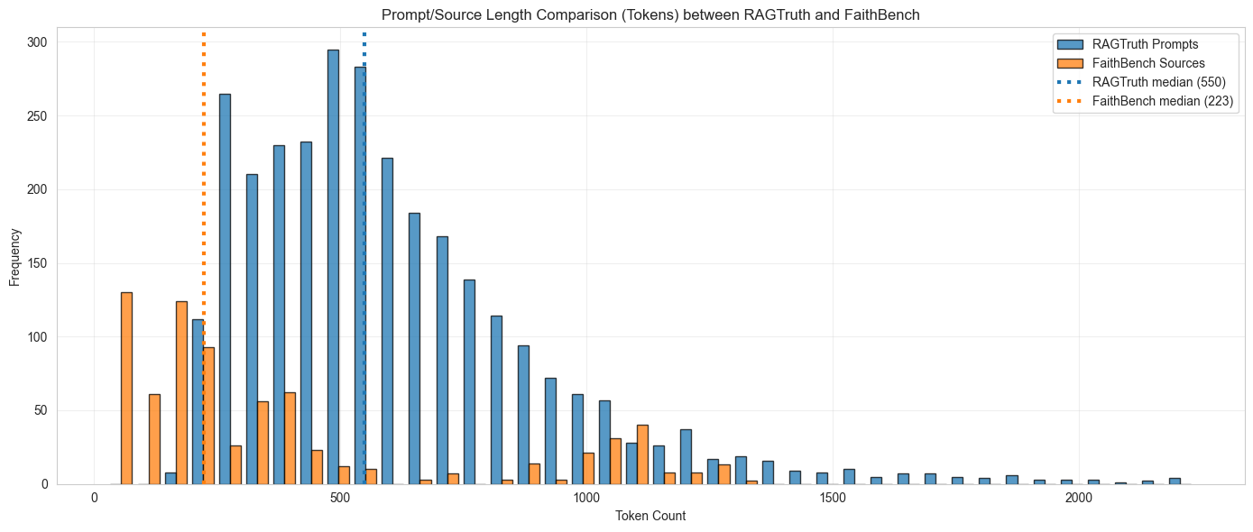 Prompt/Source Length Comparison (Tokens) between RAGTruth and FaithBench